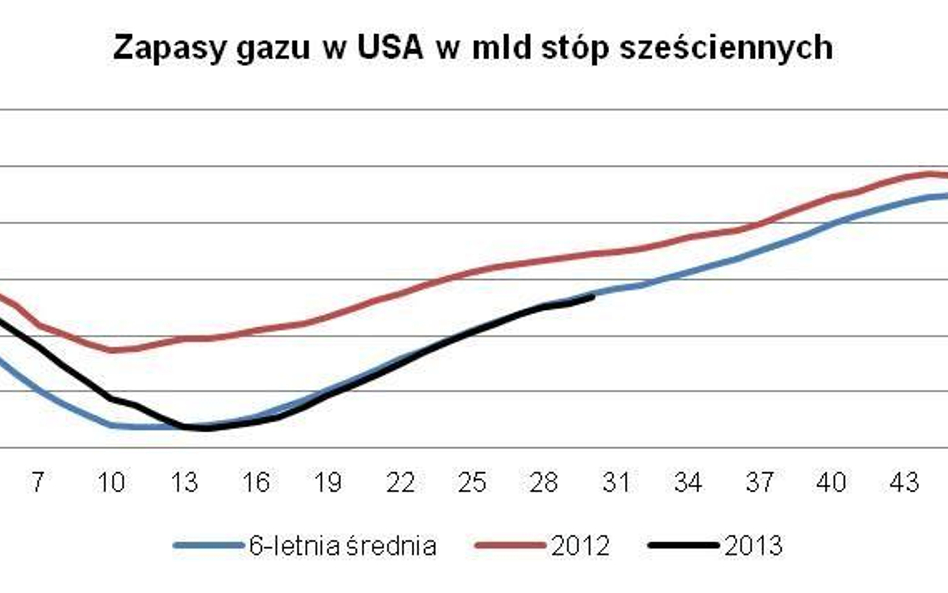 Nadpodaż gazu w USA stopniowo znika