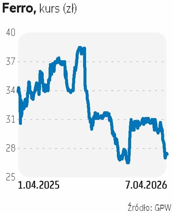 Ferro trafiło do zestawienia za sprawą Noble Securities.  Na 2026 r. eksperci prognozują poprawę wyn