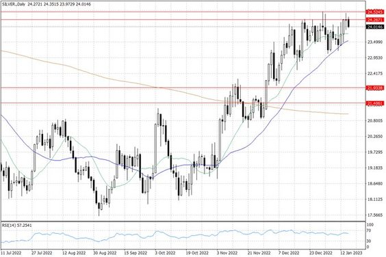 Notowania srebra – dane dzienne