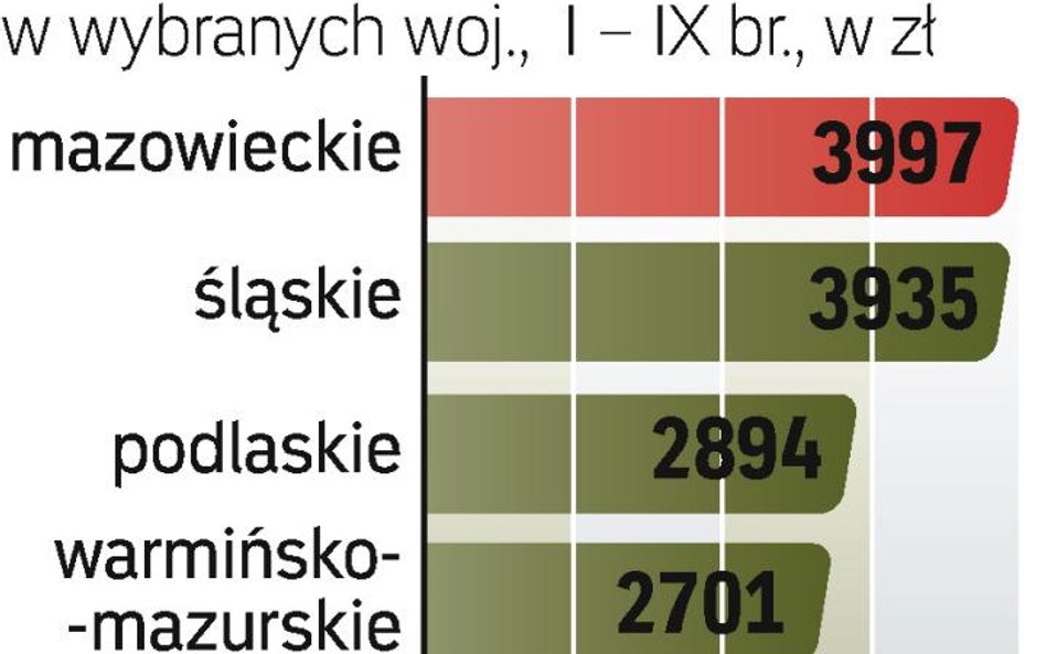 Najwięcej w Mazowieckiem
