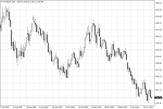 Notowania soi w USA – dane dzienne