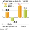 Pensje rosną wolniej