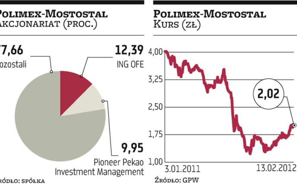 Polimex-Mostostal: rada nadzorcza sprzeciwiła się propozycji ING OFE