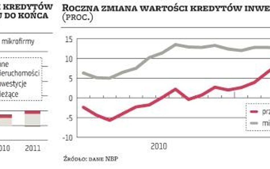 Duzi biorą kredyty szybciej od małych