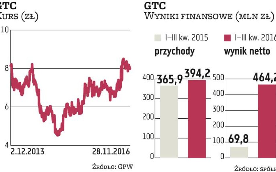 GTC może jeszcze rosnąć