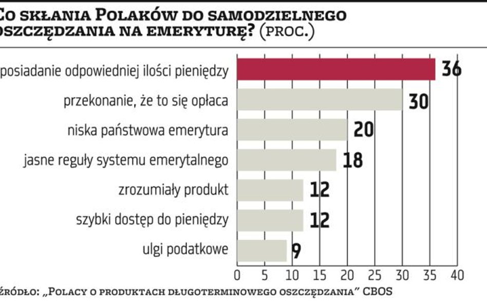 Wykres dnia | IKE sposobem na godną emeryturę