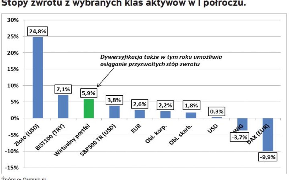 Złoto zabłysło, portfel bije rekordy