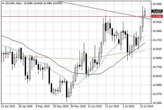 Notowania srebra – dane dzienne