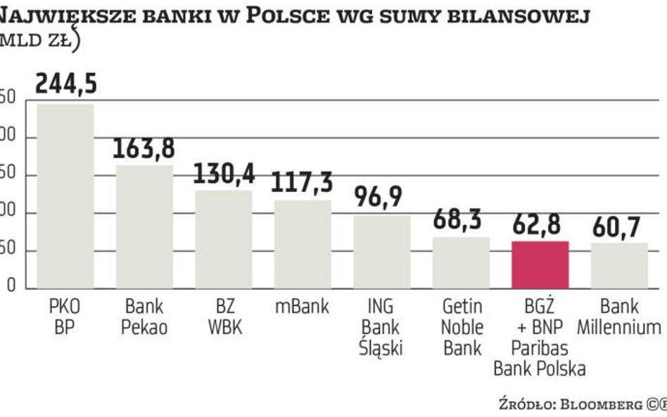 BGŻ zwolni 1900 osób