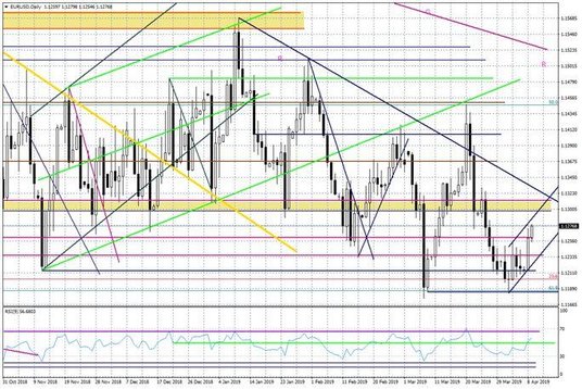 Wykres dzienny EURUSD