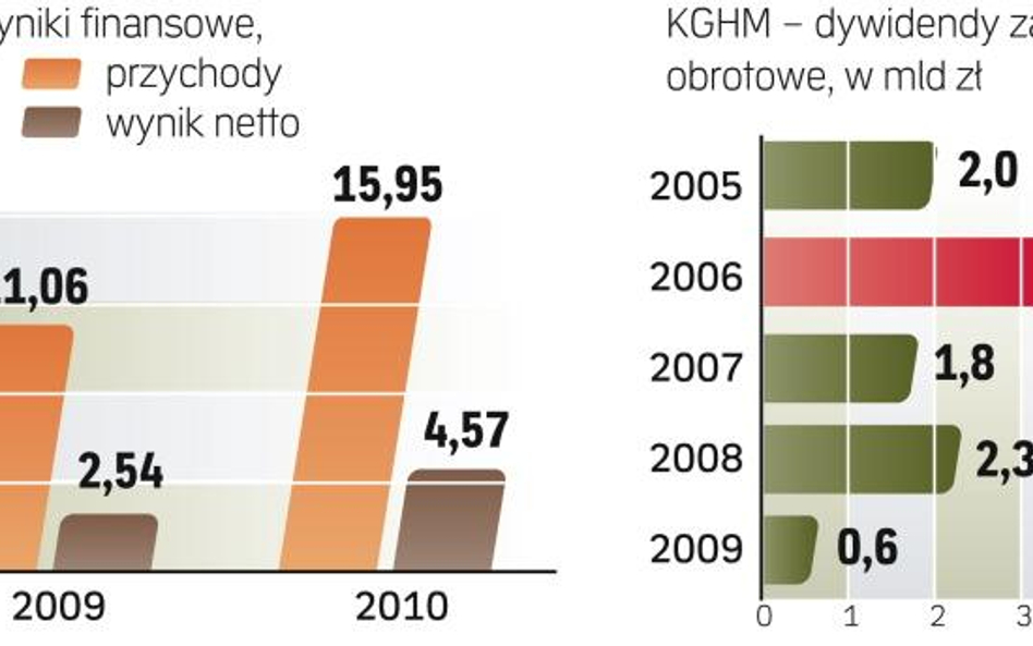 Według wcześniejszych deklaracji prezesa koncern mógłby wypłacić akcjonariuszom 30 – 50 proc. czyste