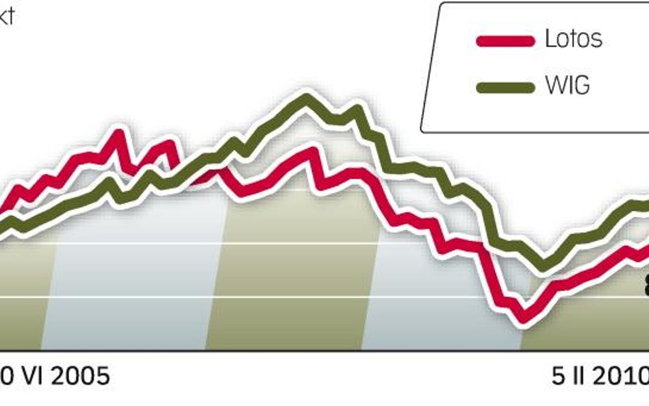 Tylko przez pierwsze kilkanaście miesięcy od debiutu, który miał miejsce w połowie 2005 r., akcje Lo