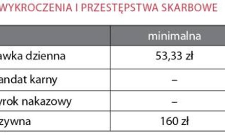 WYSOKOŚĆ KAR ZA WYKROCZENIA I PRZESTĘPSTWA SKARBOWE