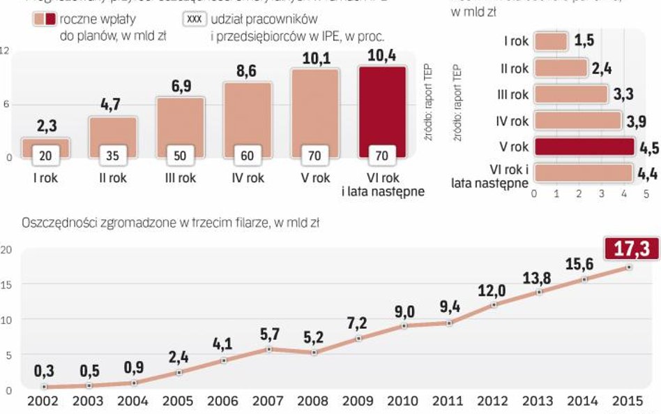 Dzięki proponowanym rozwiązaniom oszczędzanie stałoby się powszechne