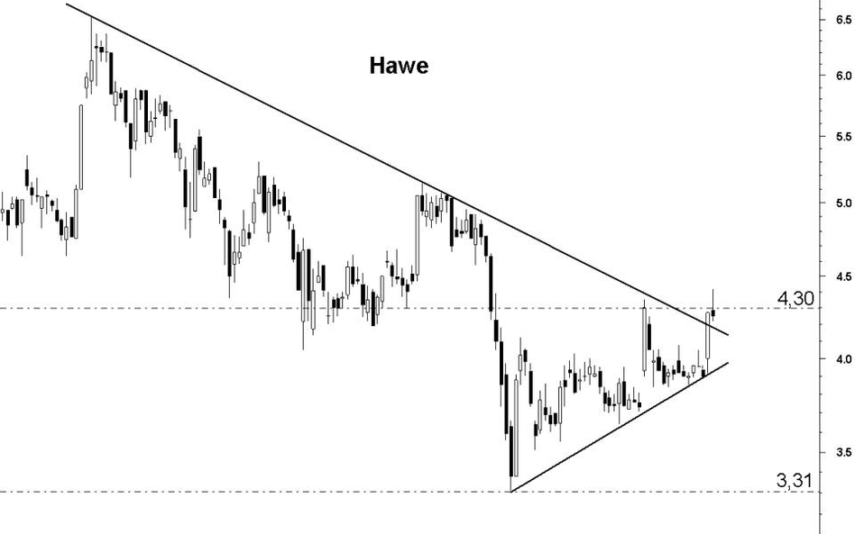 Hawe: atak na linię trendu spadkowego