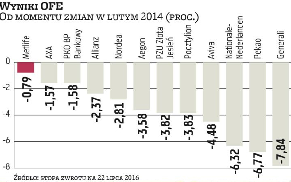 100 tysięcy osób zadeklarowało przejście z ZUS do OFE