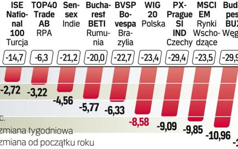 Inwestorzy uciekają od ryzykownych aktywów