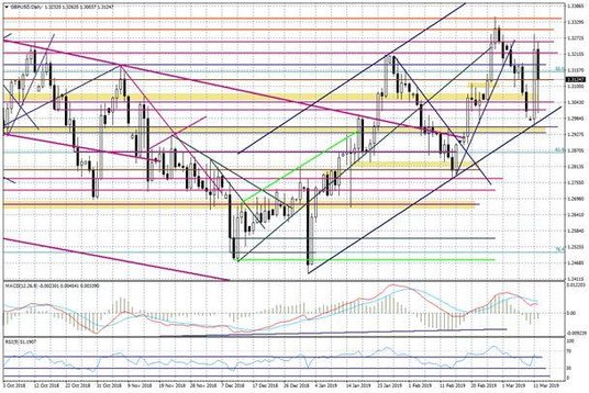 Wykres dzienny GBPUSD