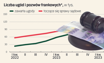 Fala pozwów frankowych opada. Koniec sagi coraz bliższy?