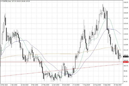 Notowania kawy arabica w USA – dane dzienne