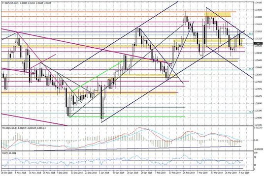 Wykres dzienny GBPUSD