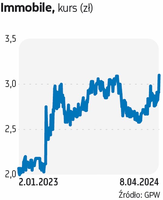 Immobile trafiło do portfela za sprawą DM BDM. Eksperci podkreślają, że grupa kapitałowa notowana je