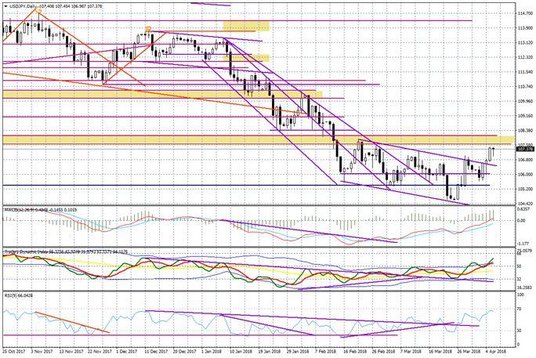 Wykres dzienny USD/JPY