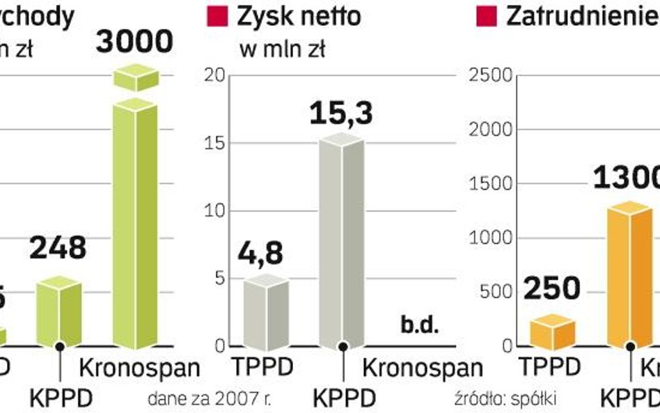 Cypryjski Kronospan skupuje polskie tartaki