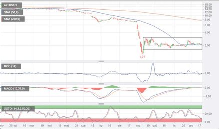 3. Altus TFI jak klasyczny spadający nóż. W zasadzie to GetBack powinien dostać tytuł „Niedźwiedzia 