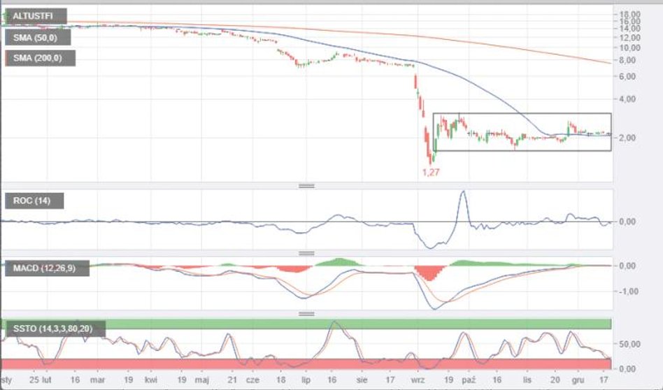 3. Altus TFI jak klasyczny spadający nóż. W zasadzie to GetBack powinien dostać tytuł „Niedźwiedzia 