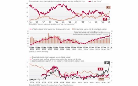 Do spadku stopy bezrobocia wkrótce dołączy szybszy wzrost płac