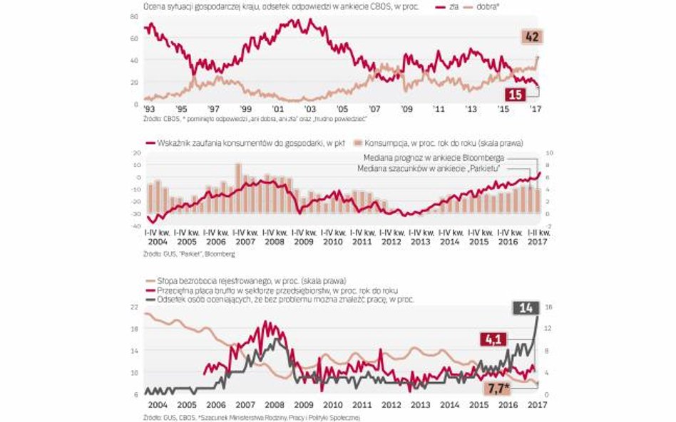 Do spadku stopy bezrobocia wkrótce dołączy szybszy wzrost płac
