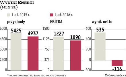 Energa wróci do rozmów z Eneą, bo szuka partnera do Ostrołęki