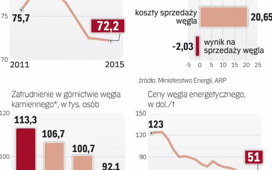 Sytuacja branży węglowej się pogarsza