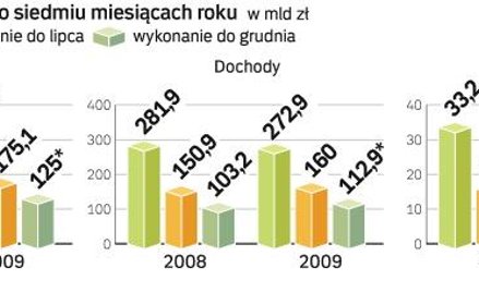 Ministerstwa wydawały szybciej publiczne pieniądze, bo bały się zapowiadanych przez resort finansów 