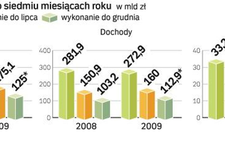 Ministerstwa wydawały szybciej publiczne pieniądze, bo bały się zapowiadanych przez resort finansów 