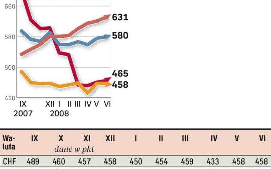 Ciągle najdrożej w złotych