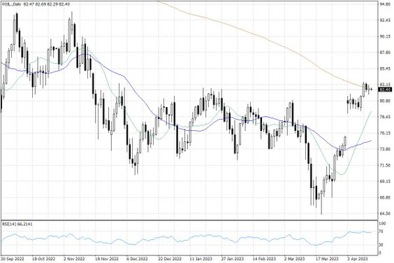 Notowania ropy naftowej WTI – dane dzienne