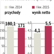 Innova Capital przejmie Pekaes