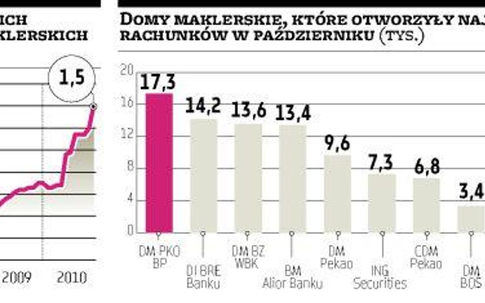 100 tysięcy nowych inwestorów na giełdzie