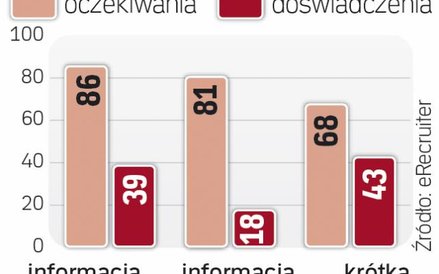 Praktyki w rekrutacji
