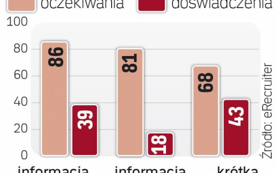 Praktyki w rekrutacji