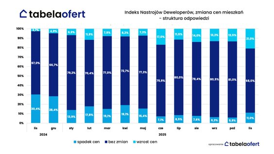 Indeks portalu Tabelaofert.pl