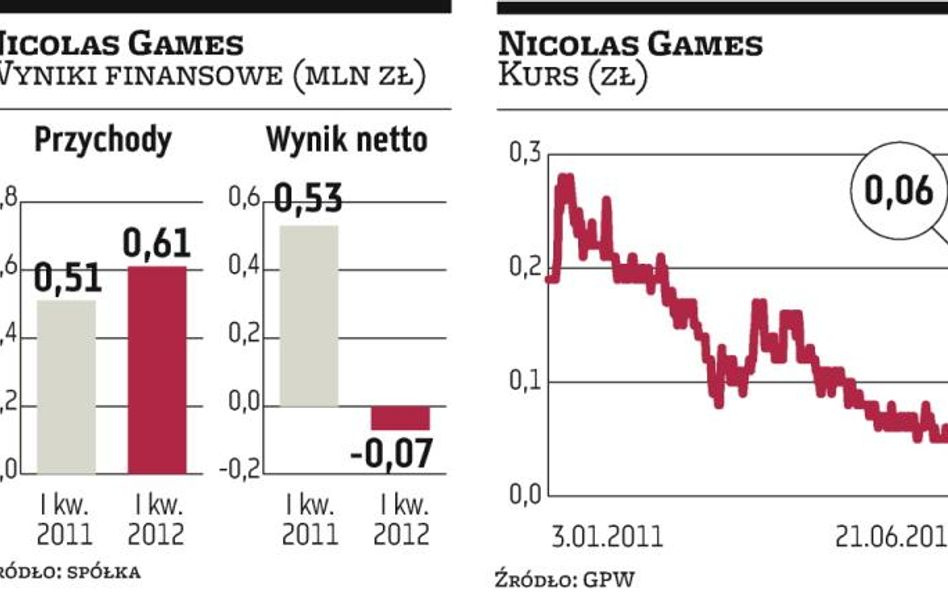 Inwestorzy już nie wierzą Nicolas Games