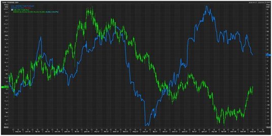 Wykres zaskoczeń ekonomicznych dla USA (kolor niebieski), oraz US Dollar Index (kolor zielony). Thom