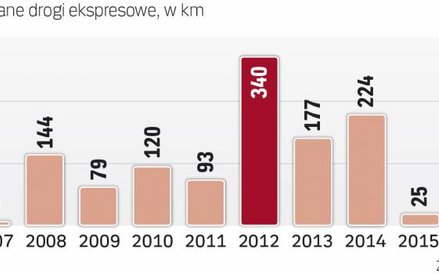 Oddawanych odcinków powinno znów przybywać