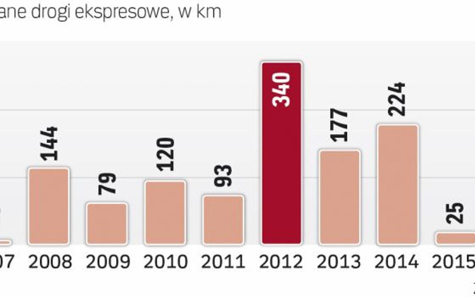 Oddawanych odcinków powinno znów przybywać