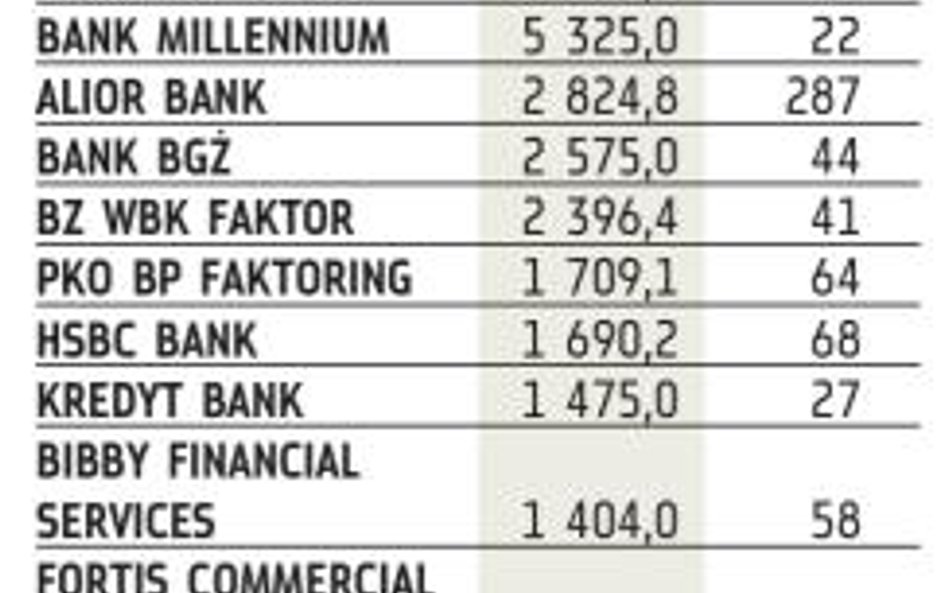 Dobry czas dla faktorów