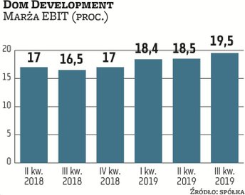 Dom Development jest jednym z beneficjentów wysokiego popytu na nowe mieszkania. W ocenie analityków