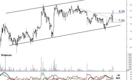 Analiza techniczna wskazuje, że kurs akcji Wojasa może dotrzeć do 10 zł.